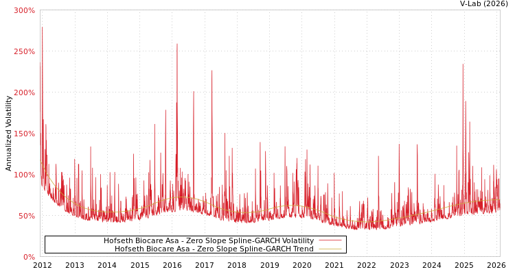 graph of Hofseth Biocare Asa S0GARCH