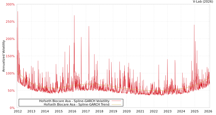 graph of Hofseth Biocare Asa SGARCH