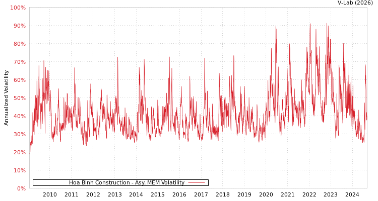 graph of Hoa Binh Construction AMEM