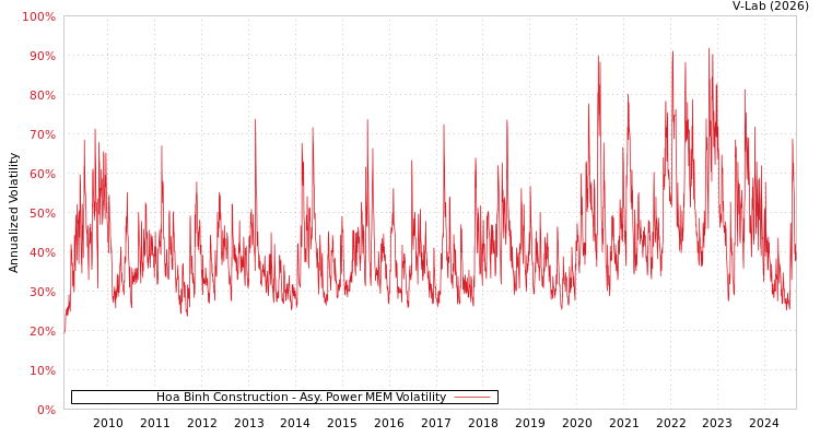graph of Hoa Binh Construction APMEM