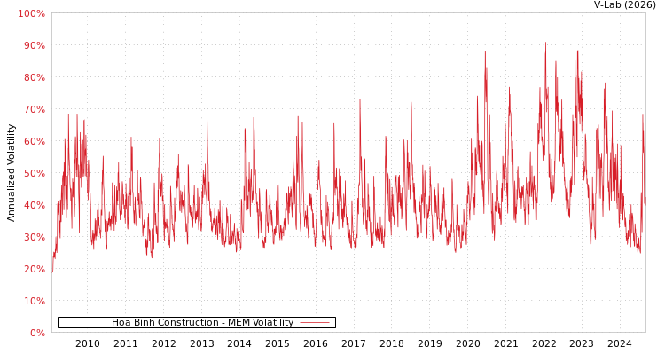 graph of Hoa Binh Construction MEM