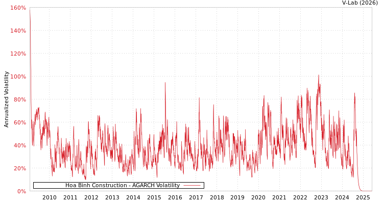 graph of Hoa Binh Construction AGARCH