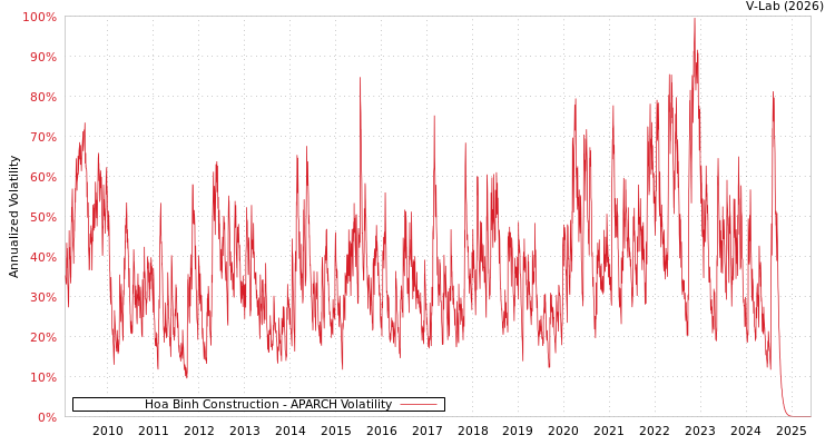 graph of Hoa Binh Construction APARCH