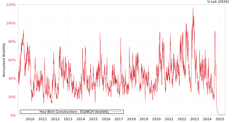 graph of Hoa Binh Construction EGARCH