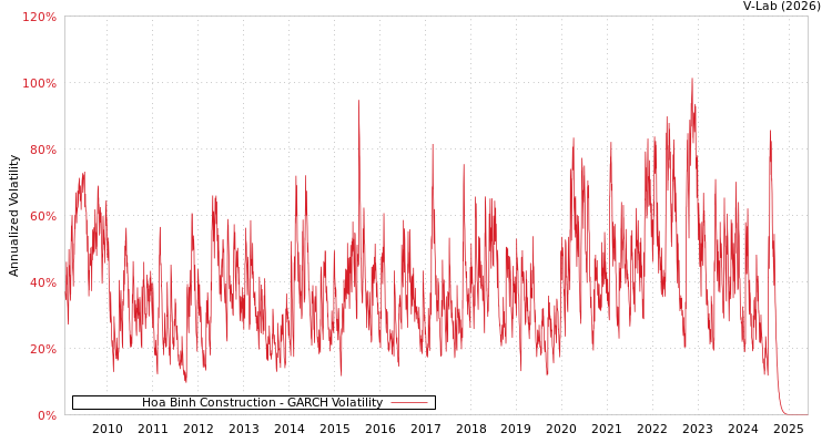 graph of Hoa Binh Construction GARCH