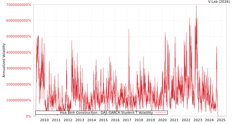 graph of Hoa Binh Construction GAS-GARCH-T