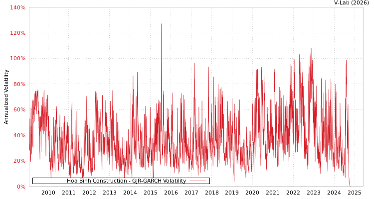 graph of Hoa Binh Construction GJR-GARCH