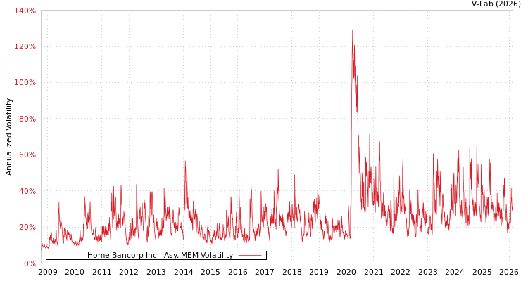 graph of Home Bancorp Inc AMEM