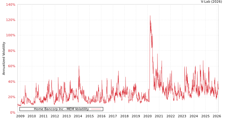 graph of Home Bancorp Inc MEM