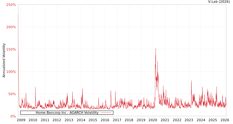 graph of Home Bancorp Inc AGARCH