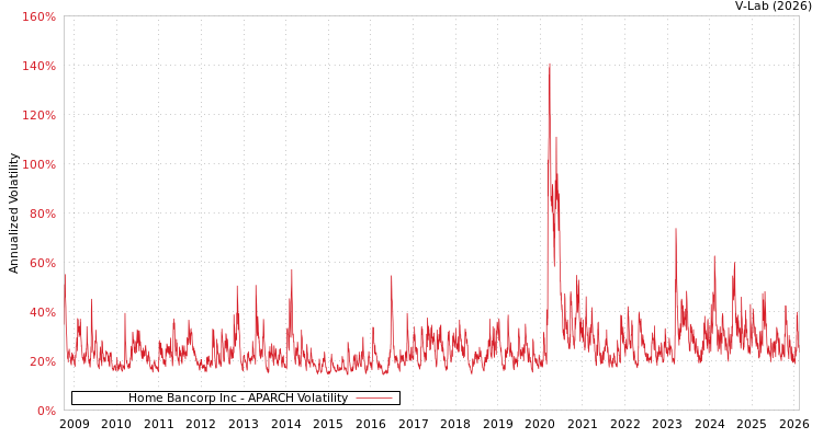 graph of Home Bancorp Inc APARCH