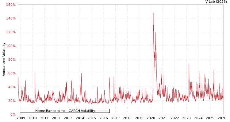 graph of Home Bancorp Inc GARCH