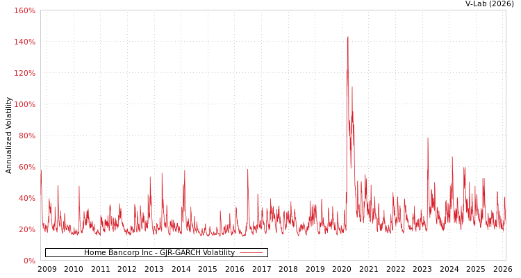 graph of Home Bancorp Inc GJR-GARCH