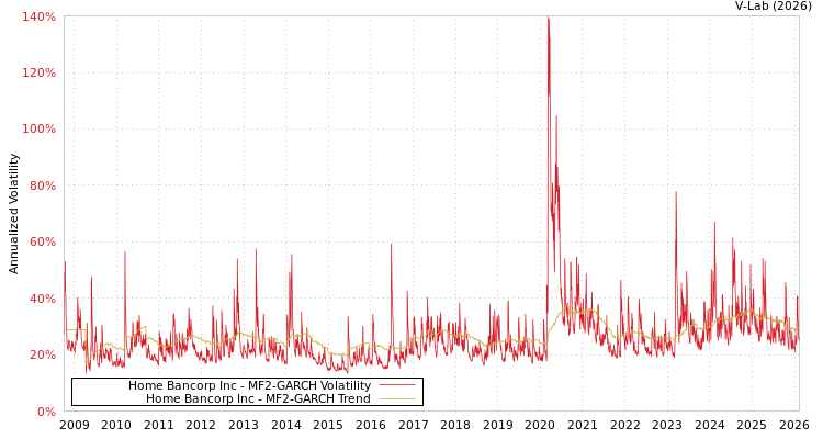 graph of Home Bancorp Inc MF2-GARCH