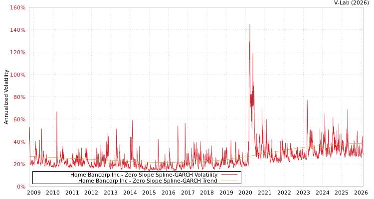 graph of Home Bancorp Inc S0GARCH