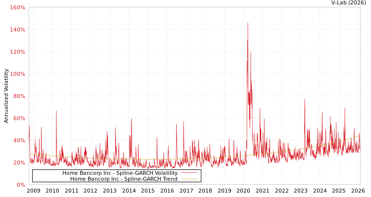 graph of Home Bancorp Inc SGARCH