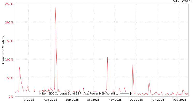 graph of Hilton BDC Corporat Bond ETF APMEM