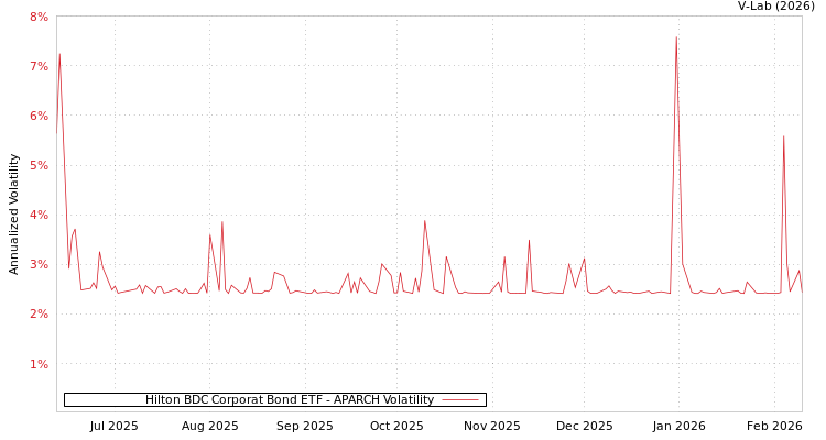 graph of Hilton BDC Corporat Bond ETF APARCH