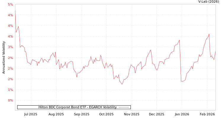 graph of Hilton BDC Corporat Bond ETF EGARCH