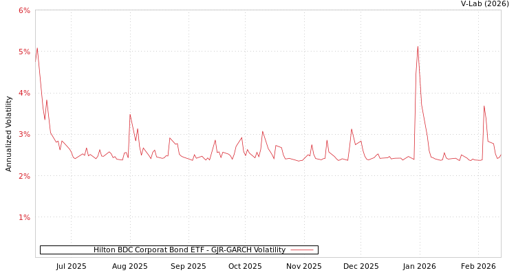 graph of Hilton BDC Corporat Bond ETF GJR-GARCH
