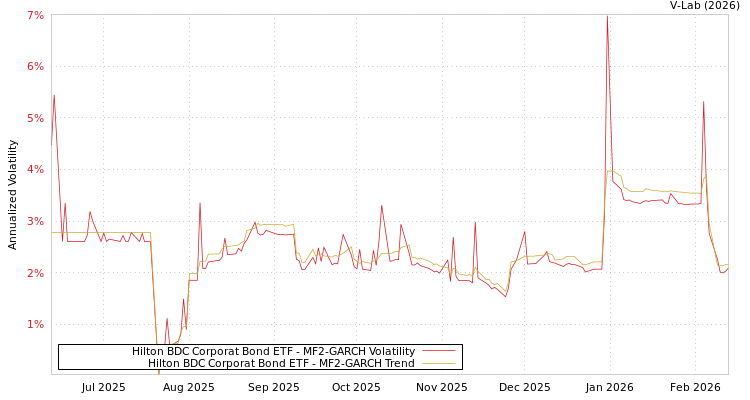 graph of Hilton BDC Corporat Bond ETF MF2-GARCH