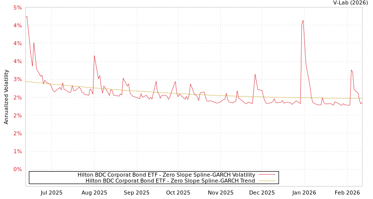 graph of Hilton BDC Corporat Bond ETF S0GARCH