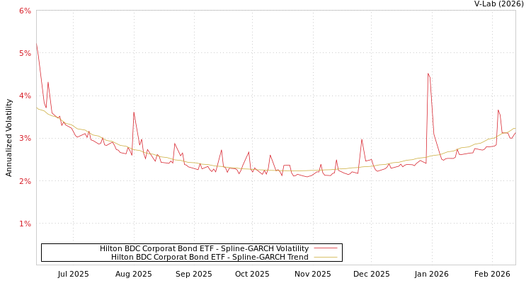graph of Hilton BDC Corporat Bond ETF SGARCH