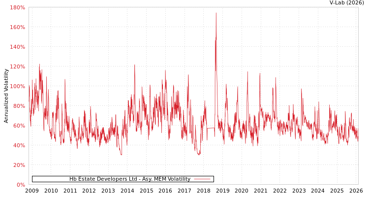 graph of Hb Estate Developers Ltd AMEM