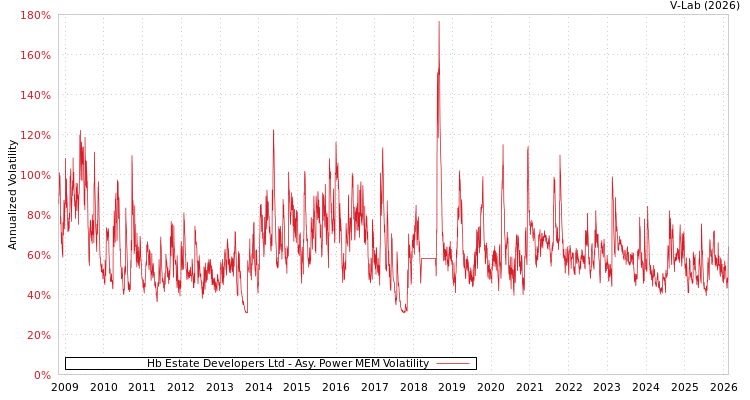 graph of Hb Estate Developers Ltd APMEM