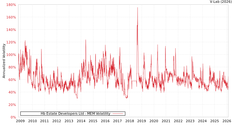 graph of Hb Estate Developers Ltd MEM