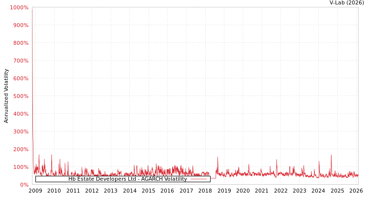 graph of Hb Estate Developers Ltd AGARCH