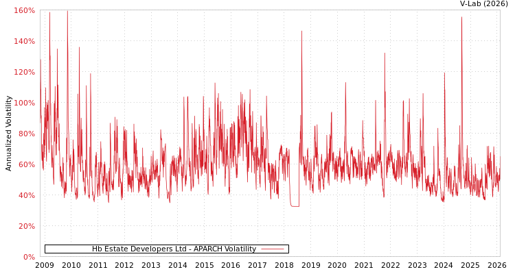 graph of Hb Estate Developers Ltd APARCH
