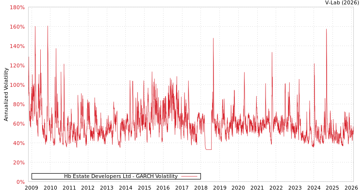 graph of Hb Estate Developers Ltd GARCH