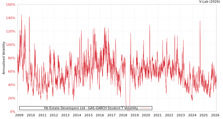 graph of Hb Estate Developers Ltd GAS-GARCH-T