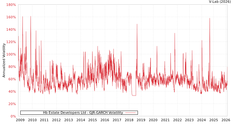 graph of Hb Estate Developers Ltd GJR-GARCH