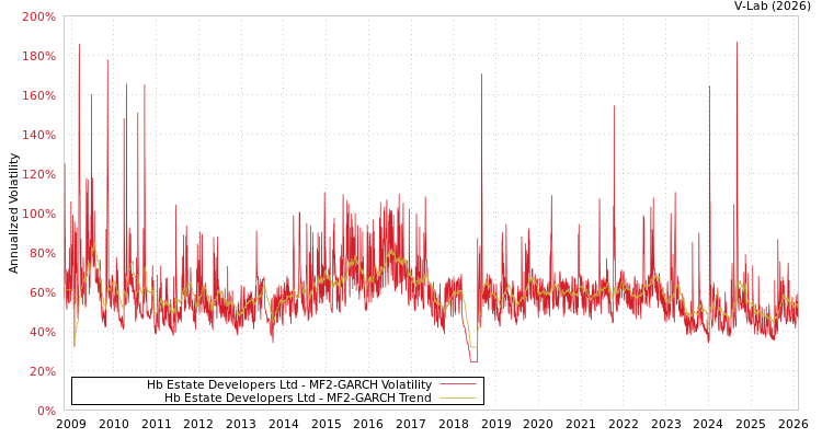 graph of Hb Estate Developers Ltd MF2-GARCH
