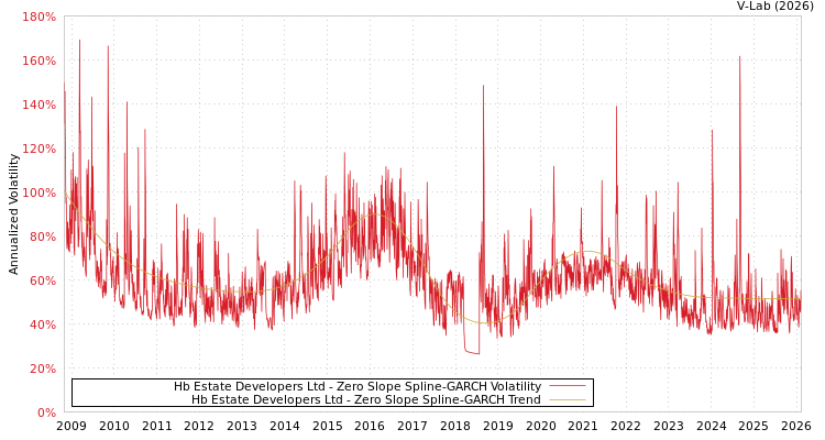 graph of Hb Estate Developers Ltd S0GARCH