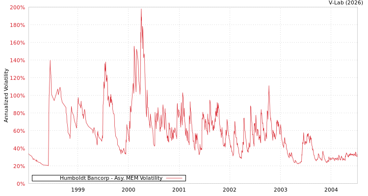 graph of Humboldt Bancorp AMEM