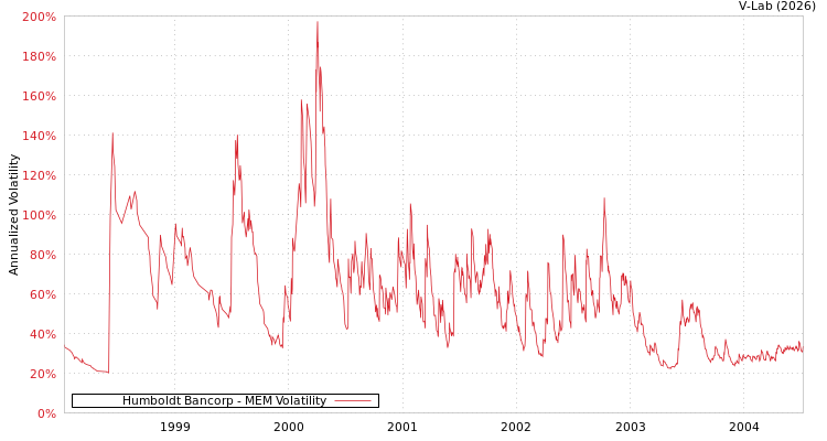 graph of Humboldt Bancorp MEM