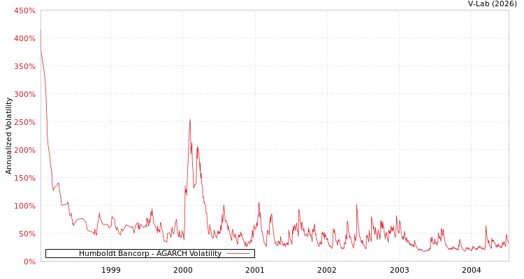 graph of Humboldt Bancorp AGARCH
