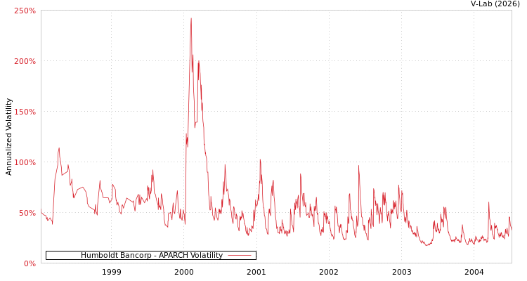 graph of Humboldt Bancorp APARCH