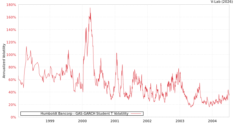 graph of Humboldt Bancorp GAS-GARCH-T