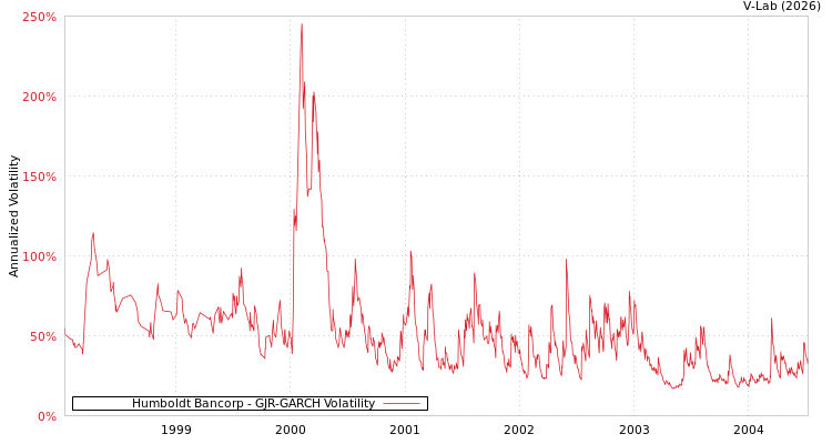 graph of Humboldt Bancorp GJR-GARCH