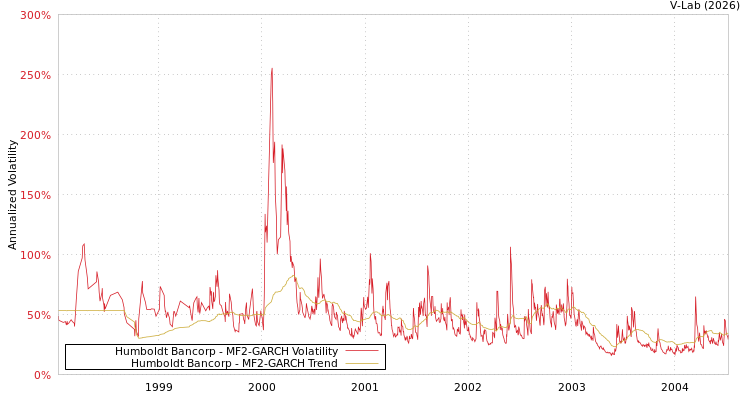 graph of Humboldt Bancorp MF2-GARCH