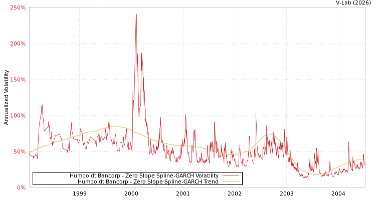 graph of Humboldt Bancorp S0GARCH