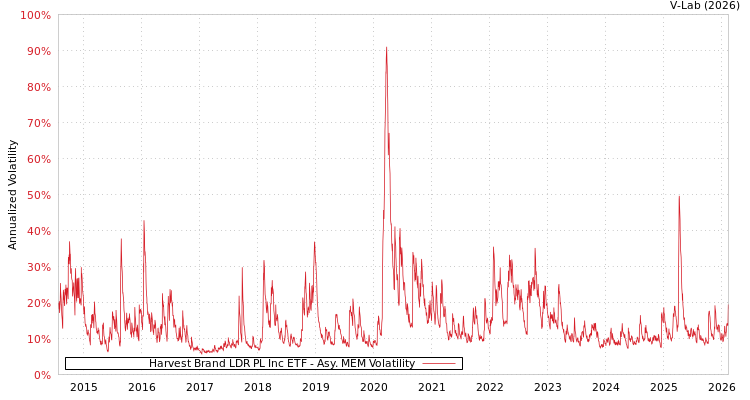 graph of Harvest Brand LDR PL Inc ETF AMEM
