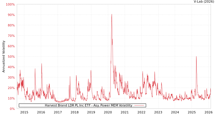 graph of Harvest Brand LDR PL Inc ETF APMEM