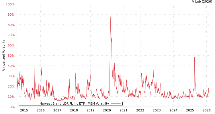 graph of Harvest Brand LDR PL Inc ETF MEM