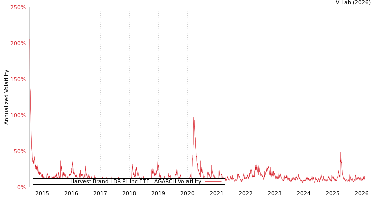 graph of Harvest Brand LDR PL Inc ETF AGARCH