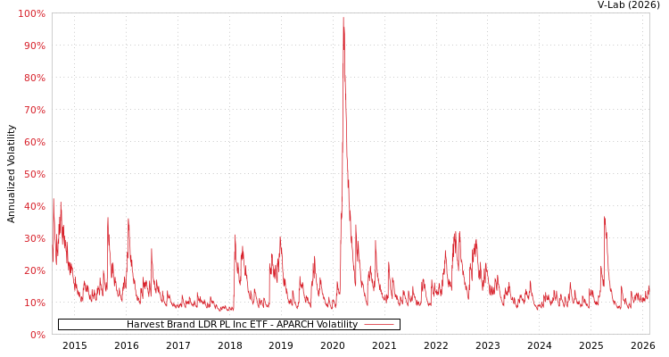 graph of Harvest Brand LDR PL Inc ETF APARCH